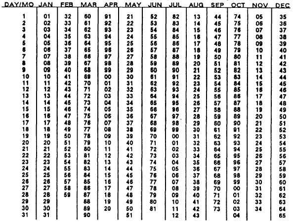 Julian Date Chart